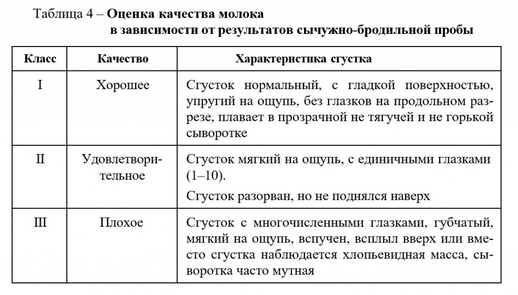 оценка качества молока в зависимости от результатов сычужно- бродильной пробы оценка качества молока в зависимости от результатов сычужно- бродильной пробы