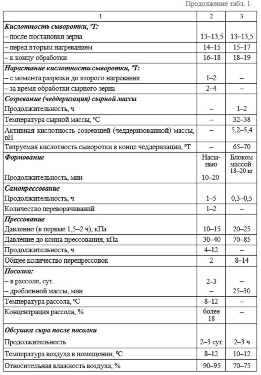 технология производства твердых сыров Таблица 1 продолжение технология производства твердых сыров Таблица 1 продолжение