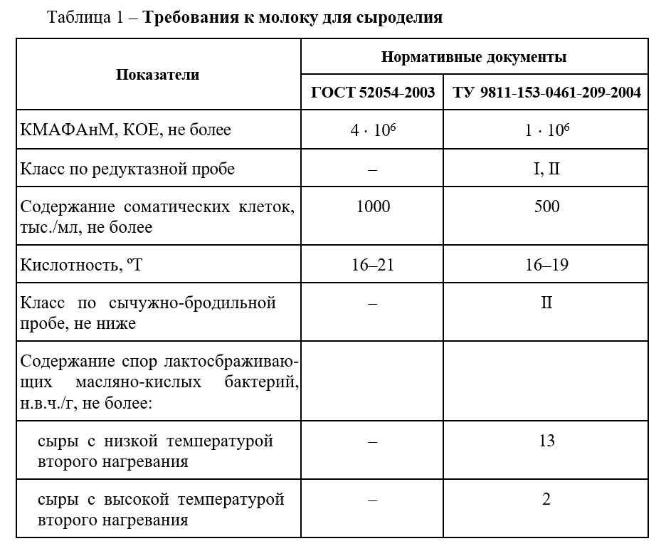Требования к молоку для сыроделия Требования к молоку для сыроделия