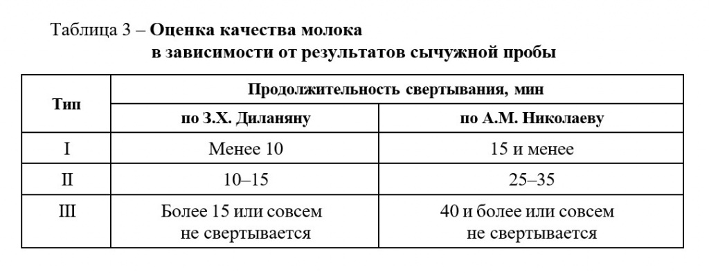 Оценка качества молока в зависимости от результатов сычужной пробы Таблица Оценка качества молока в зависимости от результатов сычужной пробы Таблица
