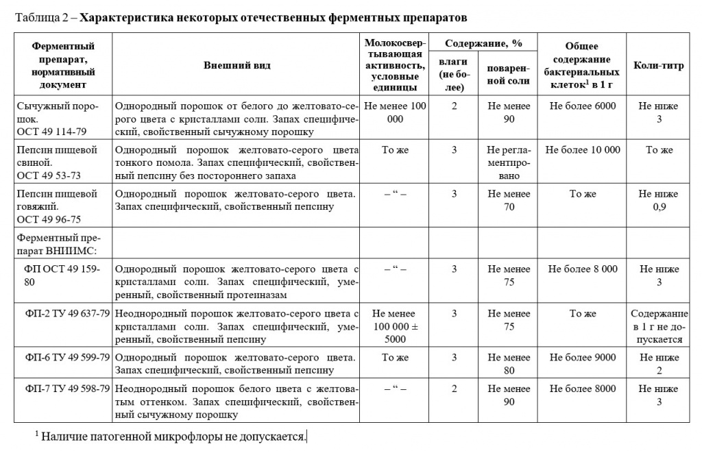 Сыропригодность молока таблица Сыропригодность молока таблица