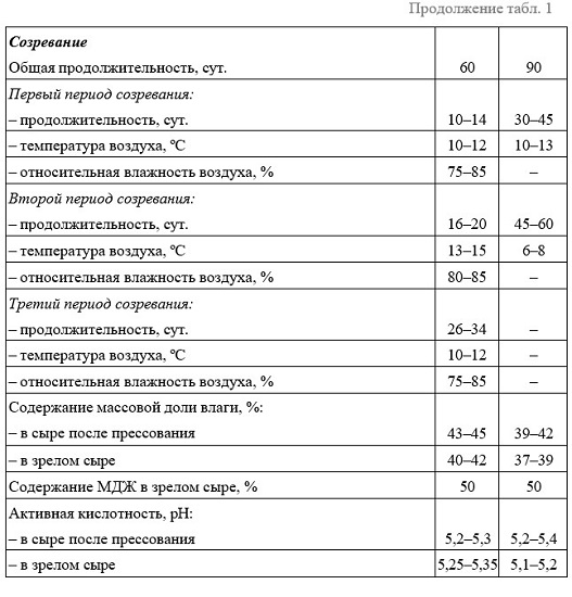 Технология производства сыра Таблица1 продолжение Технология производства сыра Таблица1 продолжение