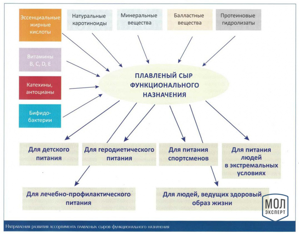 функциональные продукты плавленные сыры функциональные продукты плавленные сыры